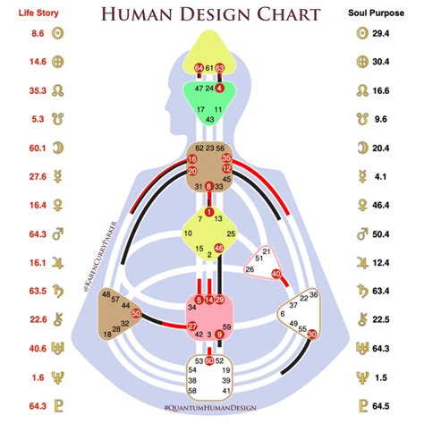 人類圖免費分析|免費人類設計圖 Free Human Design Chart